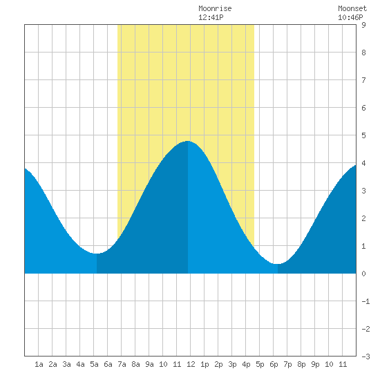 Long Branch tide chart for Sunday, November 19, 2023