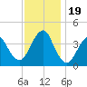 Long Branch tide chart for Sunday, November 19, 2023