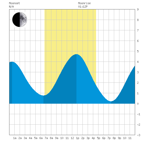 Long Branch tide chart for Monday, November 20, 2023