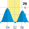 Long Branch tide chart for Sunday, November 26, 2023