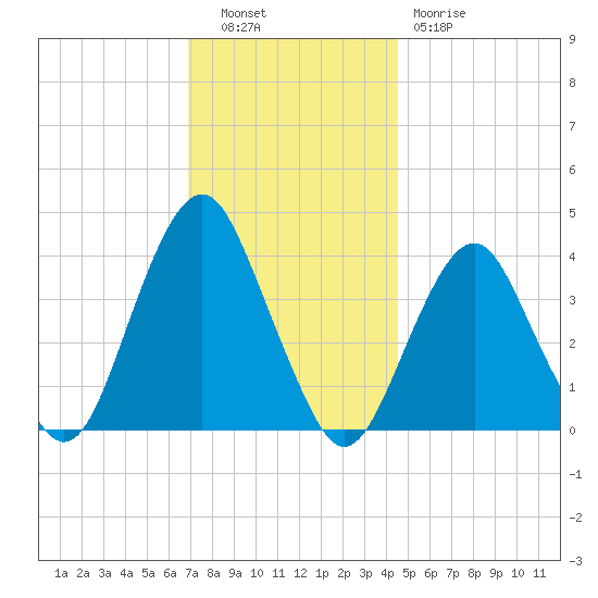 Long Branch tide chart for Tuesday, November 28, 2023