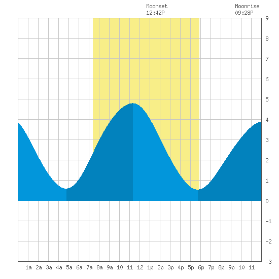 Long Branch tide chart for Thursday, November 2, 2023