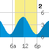 Long Branch tide chart for Thursday, November 2, 2023