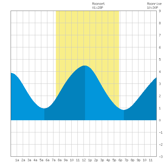 Long Branch tide chart for Friday, November 3, 2023