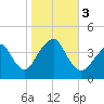 Long Branch tide chart for Friday, November 3, 2023