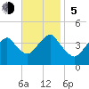Long Branch tide chart for Sunday, November 5, 2023