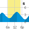Long Branch tide chart for Monday, November 6, 2023