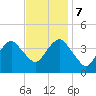Long Branch tide chart for Tuesday, November 7, 2023