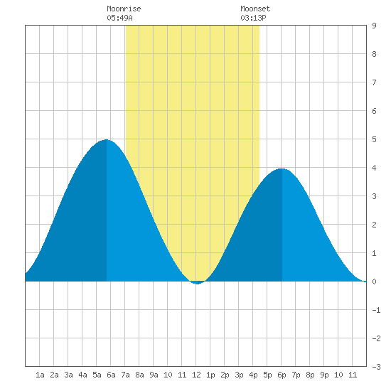 Long Branch tide chart for Monday, December 11, 2023