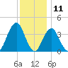 Long Branch tide chart for Monday, December 11, 2023