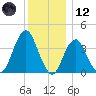 Long Branch tide chart for Tuesday, December 12, 2023
