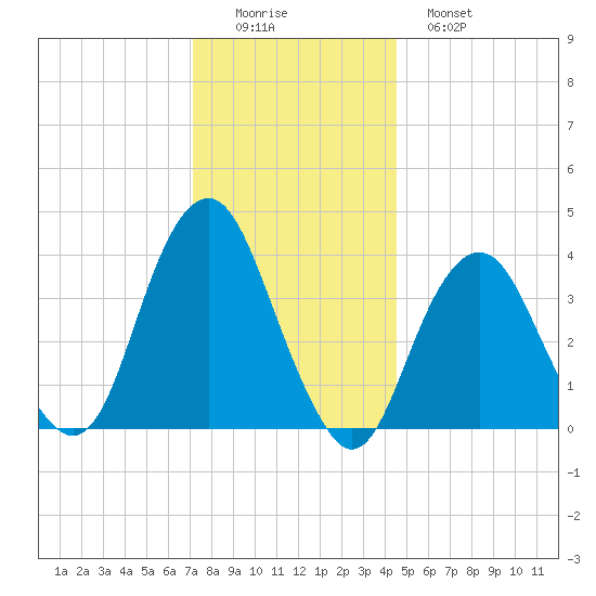 Long Branch tide chart for Thursday, December 14, 2023