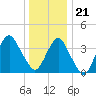 Long Branch tide chart for Thursday, December 21, 2023