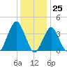 Long Branch tide chart for Monday, December 25, 2023