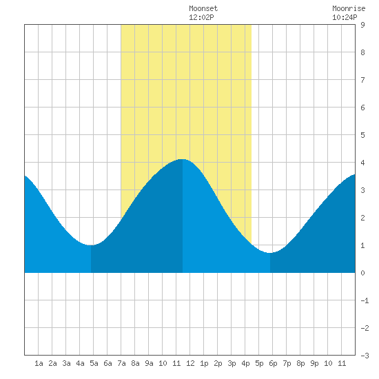 Long Branch tide chart for Sunday, December 3, 2023