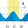 Long Branch tide chart for Sunday, December 3, 2023