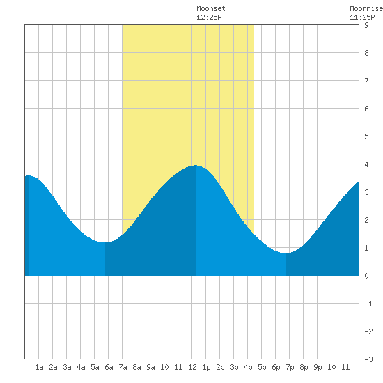Long Branch tide chart for Monday, December 4, 2023