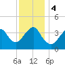 Long Branch tide chart for Monday, December 4, 2023