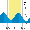 Long Branch tide chart for Thursday, December 7, 2023