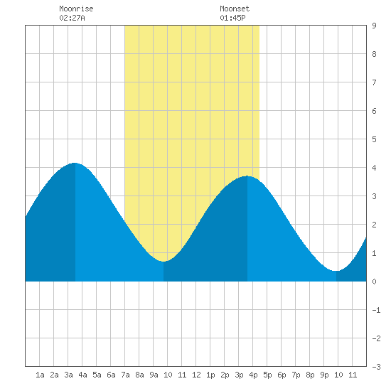 Long Branch tide chart for Friday, December 8, 2023
