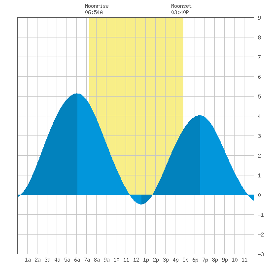 Long Branch tide chart for Wednesday, January 10, 2024