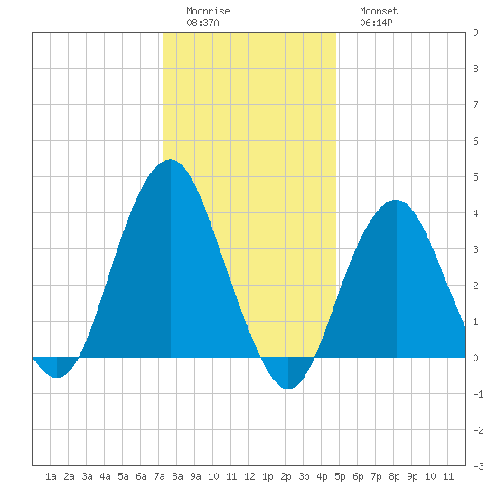 Long Branch tide chart for Friday, January 12, 2024