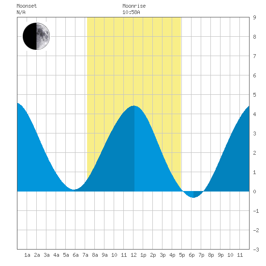 Long Branch tide chart for Wednesday, January 17, 2024