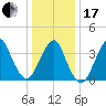 Long Branch tide chart for Wednesday, January 17, 2024