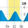 Long Branch tide chart for Thursday, January 18, 2024