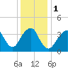 Long Branch tide chart for Monday, January 1, 2024