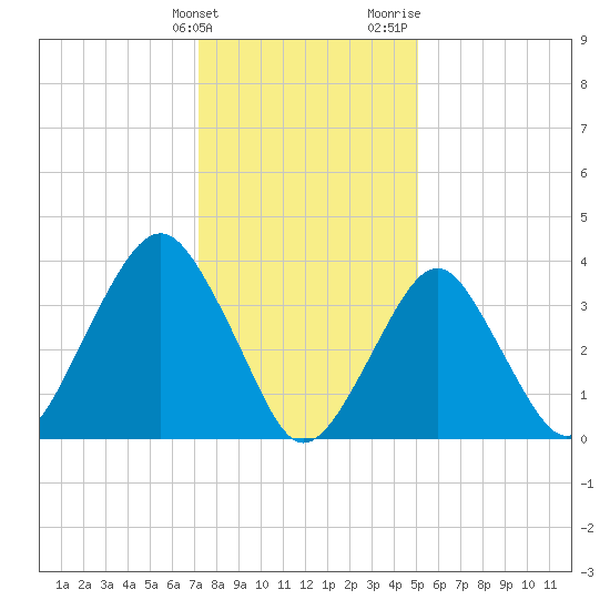 Long Branch tide chart for Tuesday, January 23, 2024
