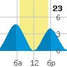 Long Branch tide chart for Tuesday, January 23, 2024