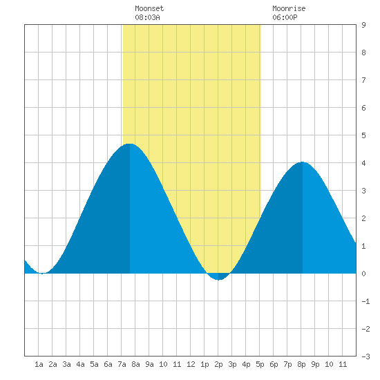 Long Branch tide chart for Friday, January 26, 2024