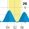 Long Branch tide chart for Friday, January 26, 2024