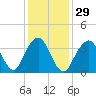 Long Branch tide chart for Monday, January 29, 2024