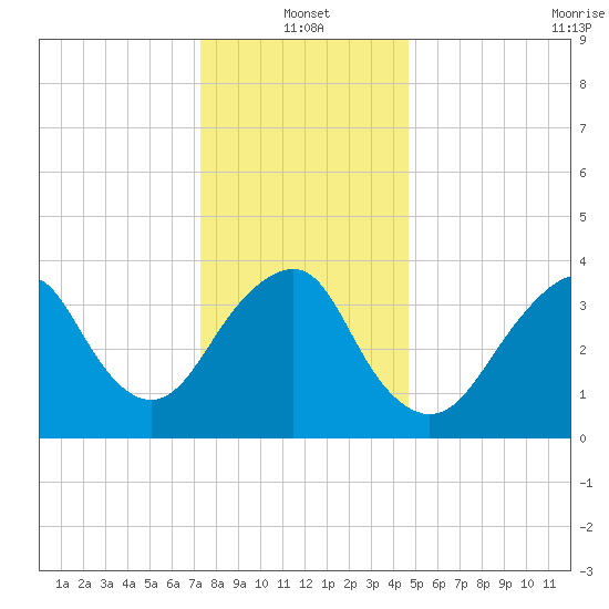 Long Branch tide chart for Tuesday, January 2, 2024