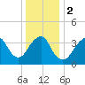 Long Branch tide chart for Tuesday, January 2, 2024