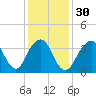 Long Branch tide chart for Tuesday, January 30, 2024