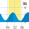 Long Branch tide chart for Wednesday, January 31, 2024