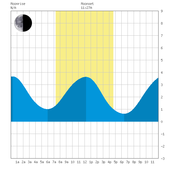 Long Branch tide chart for Wednesday, January 3, 2024