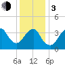 Long Branch tide chart for Wednesday, January 3, 2024