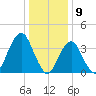 Long Branch tide chart for Tuesday, January 9, 2024