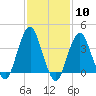 Long Branch tide chart for Saturday, February 10, 2024