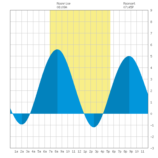 Long Branch tide chart for Sunday, February 11, 2024