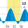 Long Branch tide chart for Monday, February 12, 2024