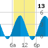 Long Branch tide chart for Tuesday, February 13, 2024