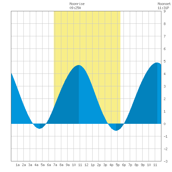 Long Branch tide chart for Wednesday, February 14, 2024