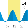 Long Branch tide chart for Wednesday, February 14, 2024