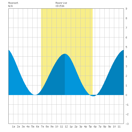 Long Branch tide chart for Thursday, February 15, 2024