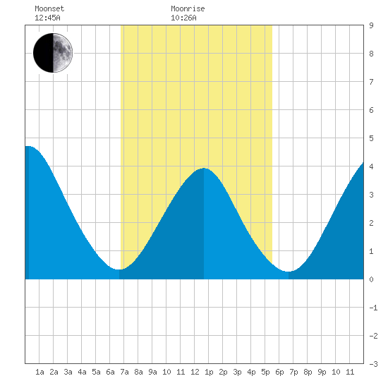 Long Branch tide chart for Friday, February 16, 2024
